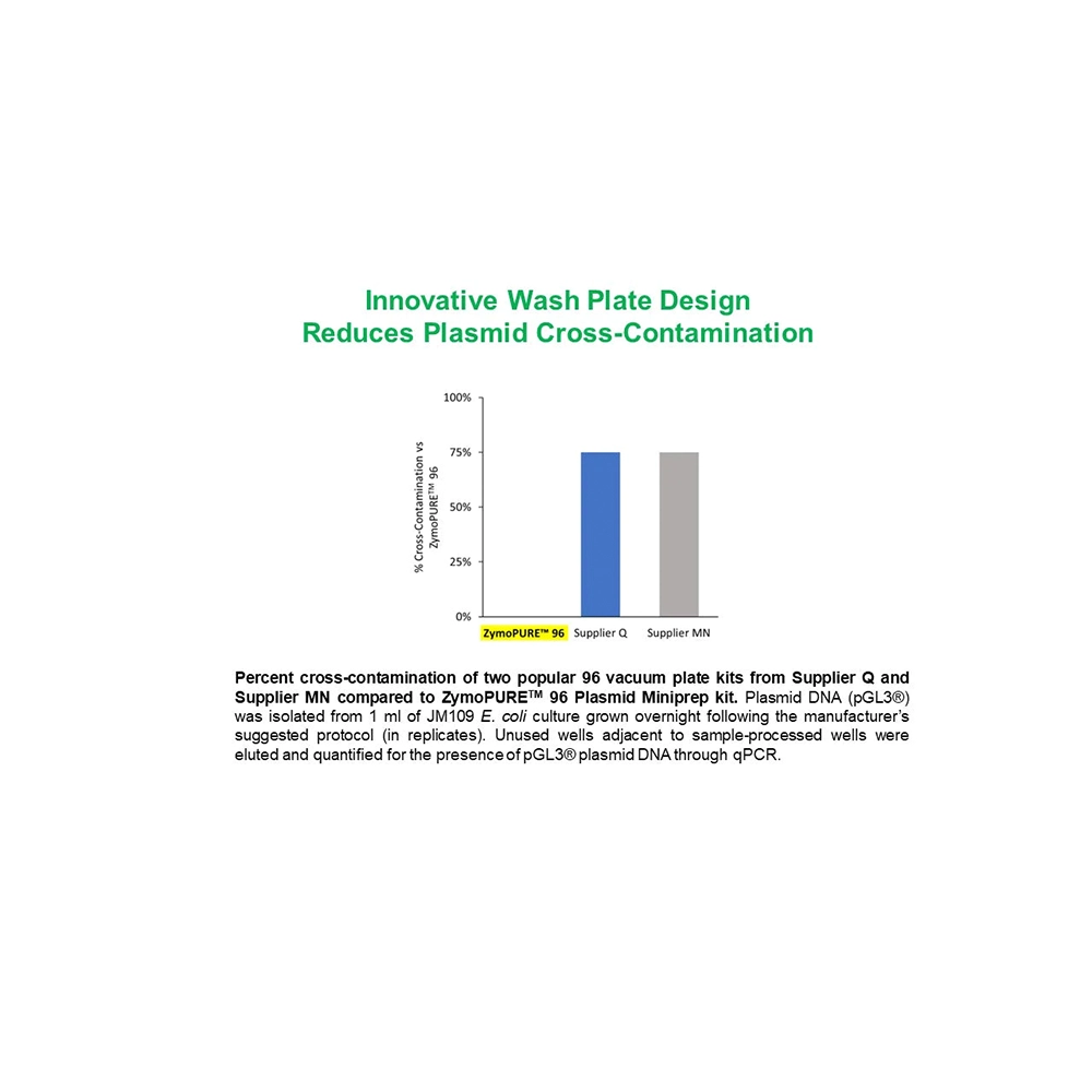 Zymo Research D4215 ZymoPURE 96 Plasmid Miniprep Kit, 4 x 96 prep, 384 Preps/Unit Quinary Image