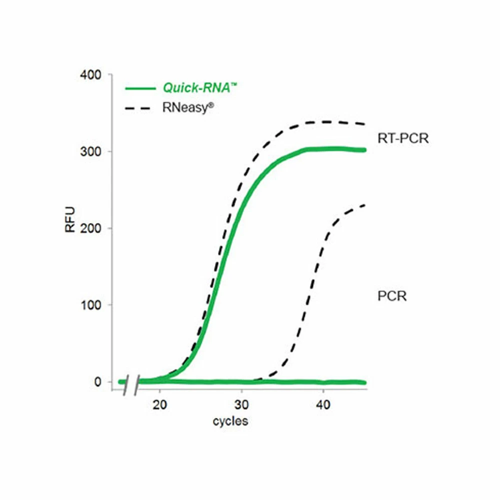 Zymo Research R1052 Quick-RNA 96 Kit, Zymo Research, 2 x 96 Preps/Unit quaternary image