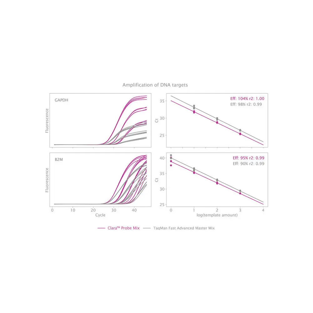 PCR Biosystems PB20.69-05 Clara